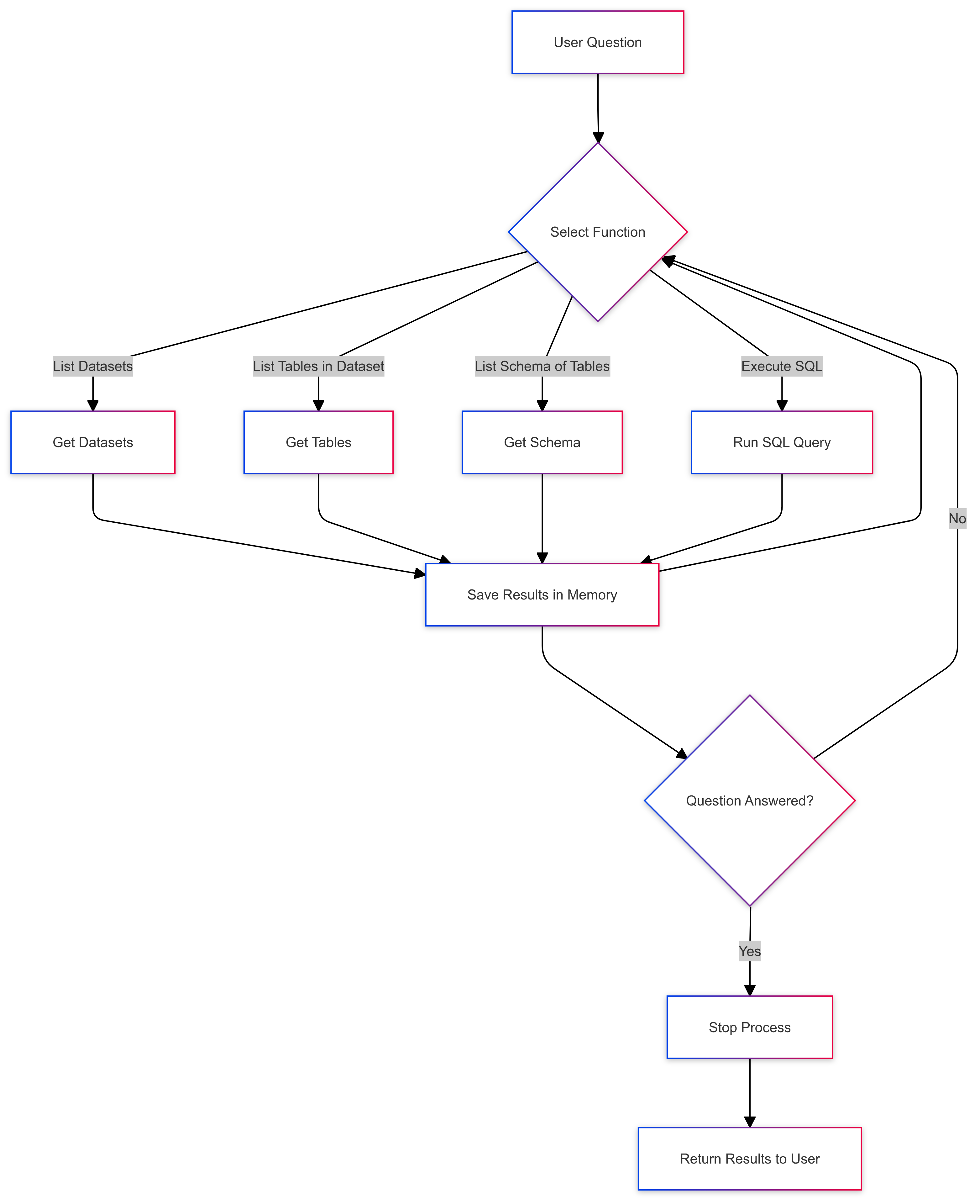 Bertha Cognitive Design